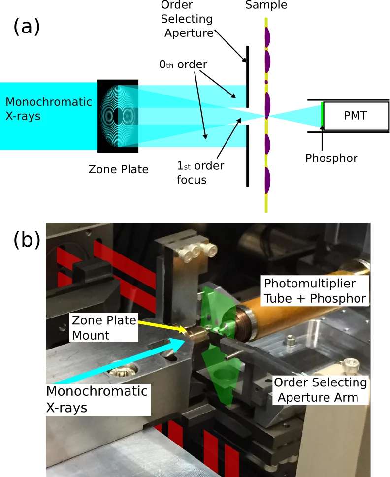 a)Schematic of the STXM technique. b) Photograph of the major components of the PolLux STXM. The position and shape of the plate on which samples are mounted is indicated in green, while the interferometer beams are indicated in red.