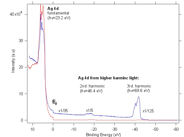 Photoemission spectrum recorded with UE212/UE424 operating in normal- (blue) and quasiperiodic-mode (red).