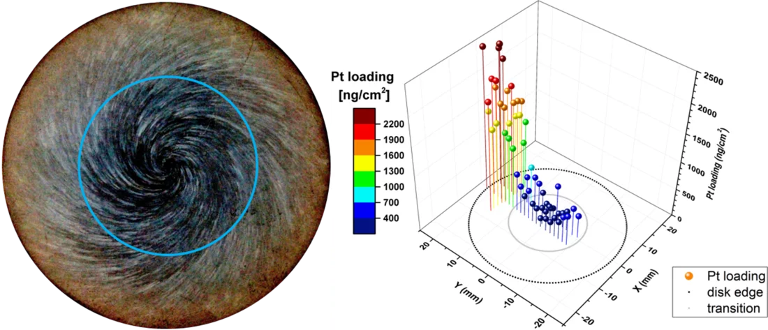 Figure 5: On the left, zoning of the oxide film on a stainless steel disk that was rotating at 1800 rpm in high-temperature water (gamma-enhanced photograph). On the right, spatial distribution of Pt on the same disk, as determined by LA-ICP-MS. Inner circle represents the radius at which the critical Reynolds number for the transition from laminar to turbulent flow is reached. Pt loadings increase significantly above this radius, as expected from other flow-related experiments.