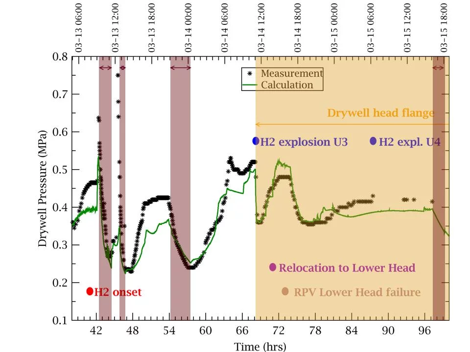 Figure 4: Containment pressure 38-100h, showing the venting events in maroon.