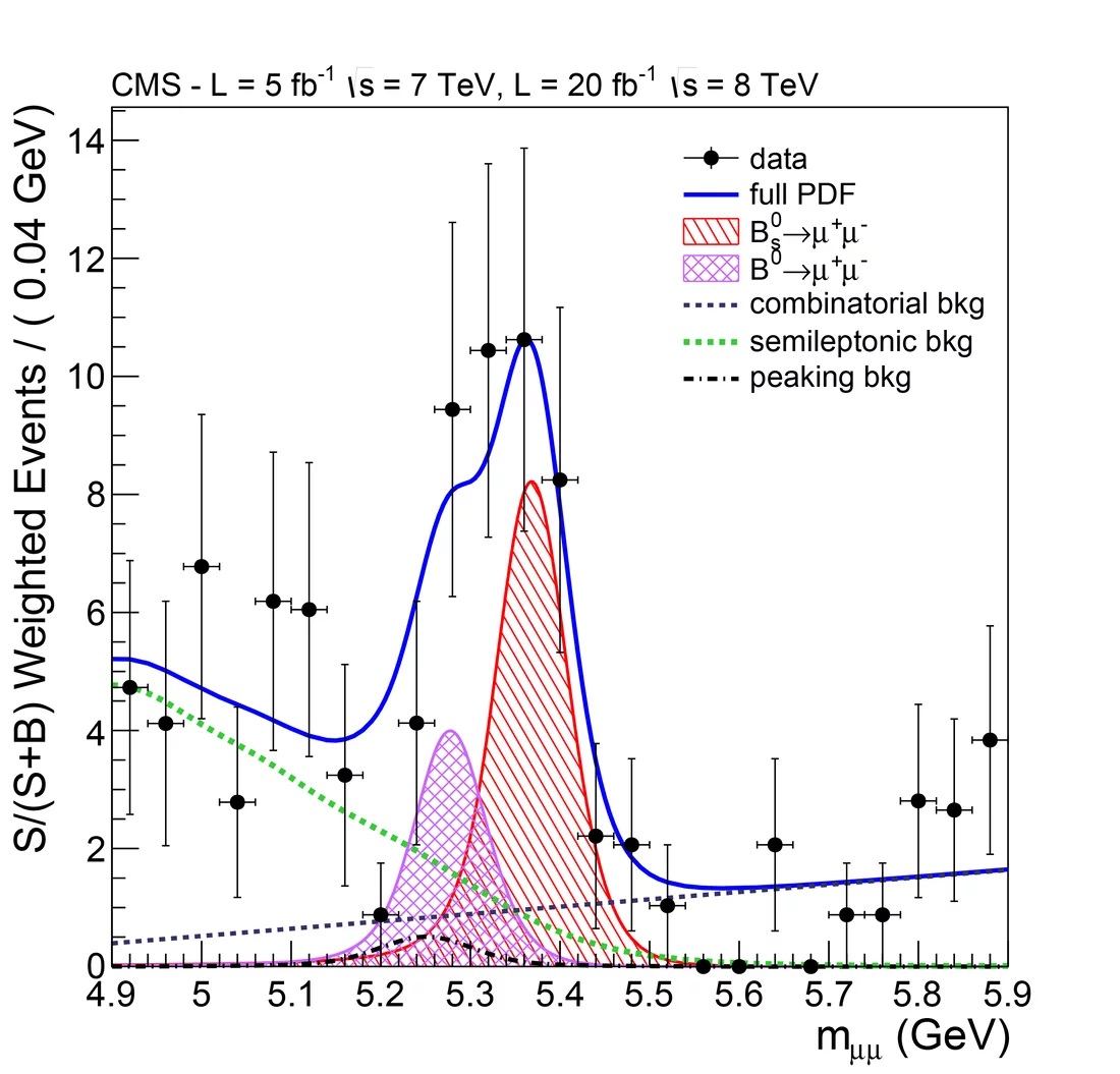 Un enregistrement des trajectoires, où sont rapportés les résultats de la recherche de la désintégration du méson Bs en deux muons. La ligne bleue indique le nombre de paires de muons observées pour différentes valeurs au niveau de l’énergie commune. Quand les deux muons qui se sont constitués au moment de la désintégration d’une particule sont les seuls produits de cette dernière, cela correspond à la masse de la particule désintégrée. Les lignes verte et noire en pointillé correspondent à l’arrière-plan,…