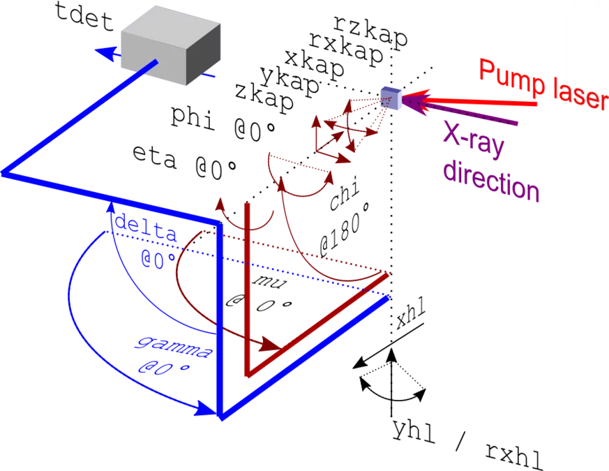 Bernina XRD diffraction angles