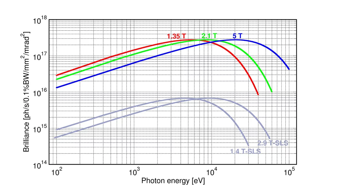 Brilliance and flux curves for the bending magnet