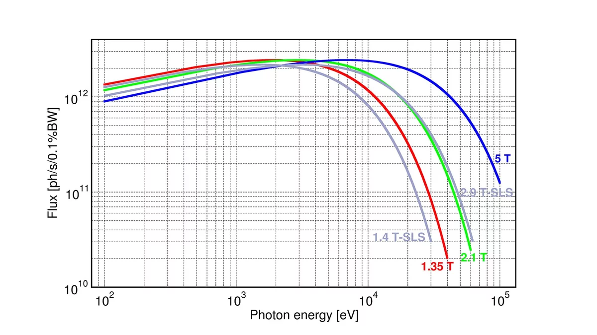 Brilliance and flux curves for the bending magnet