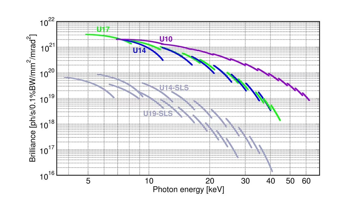 Brilliance and flux curves for the hard x-ray insertion-device beamlines at SLS.2.0