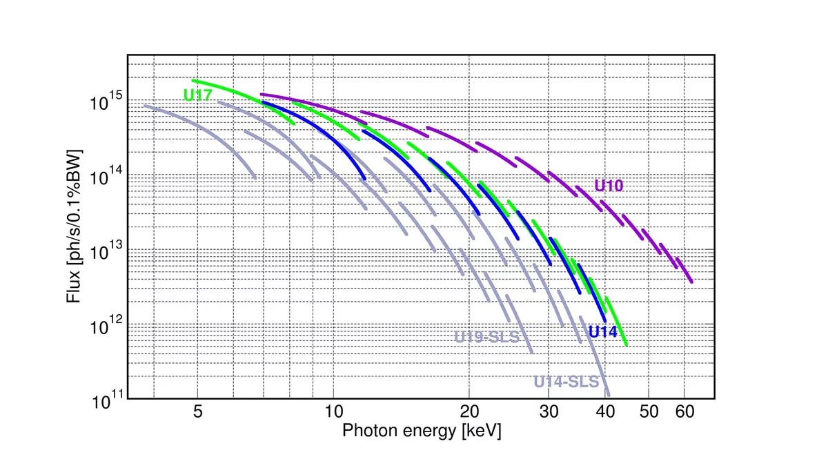 Brilliance and flux curves for the hard x-ray insertion-device beamlines at SLS.2.0