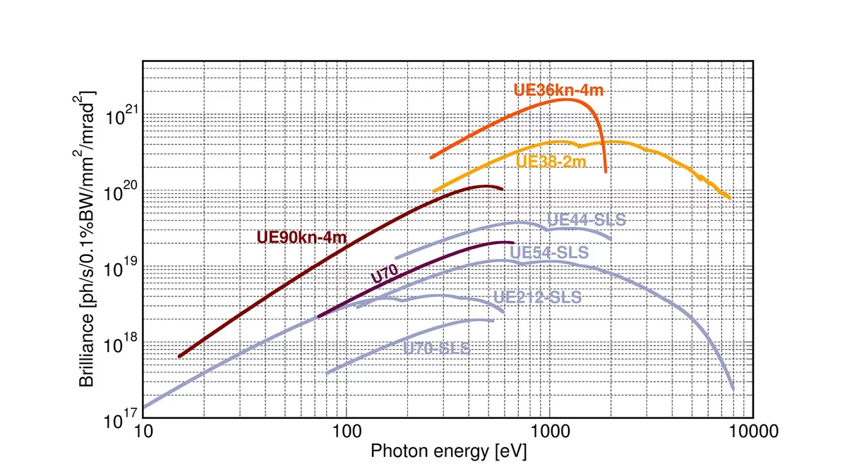 Brilliance and flux curves for the soft x-ray insertion-device beamlines at SLS 2.0