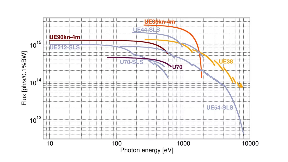 Brilliance and flux curves for the soft x-ray insertion-device beamlines at SLS 2.0