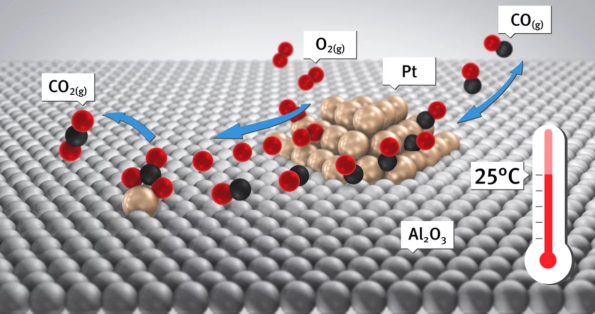 Room-temperature carbon monoxide oxidation by oxygen over Pt-Al2O3
