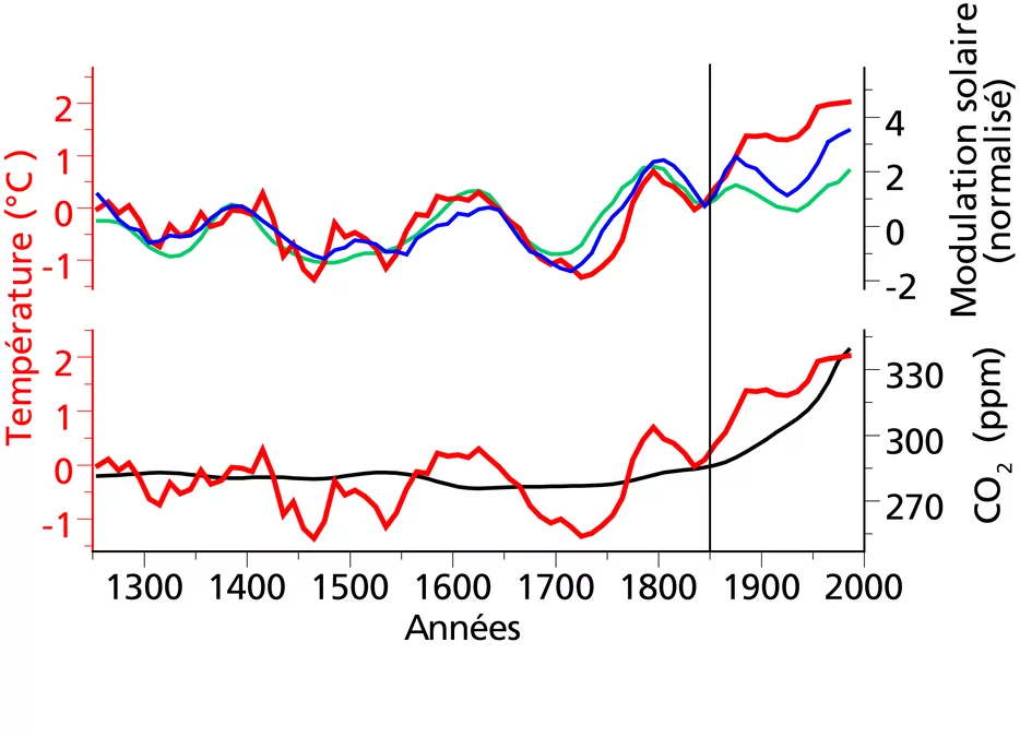 Comparaison des températures reconstituées de l'Altaï (écart par rapport à la moyenne), mises en évidence par des isotopes de l'oxygène dans la carotte de glace (rouge), avec la modulation solaire comme mesure de l'activité solaire, à partir des mesures de 10Be dans des carottes de glace polaire (bleu) et du 14C des anneaux des arbres (vert). De plus, les concentrations atmosphériques en CO2 (noir) sont représentées. Les courbes de modulation solaires ont été décalées de 20 ans (valeur moyenne du décalage …