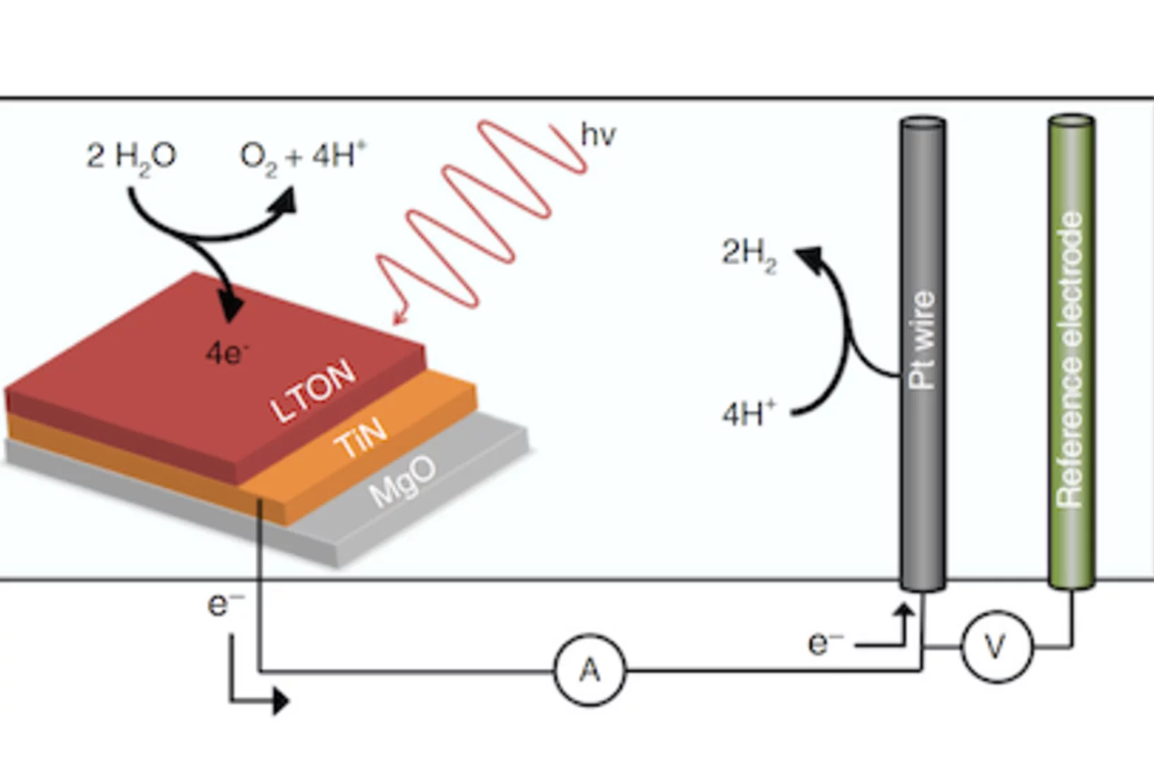 Zooming in on water splitting, teaser