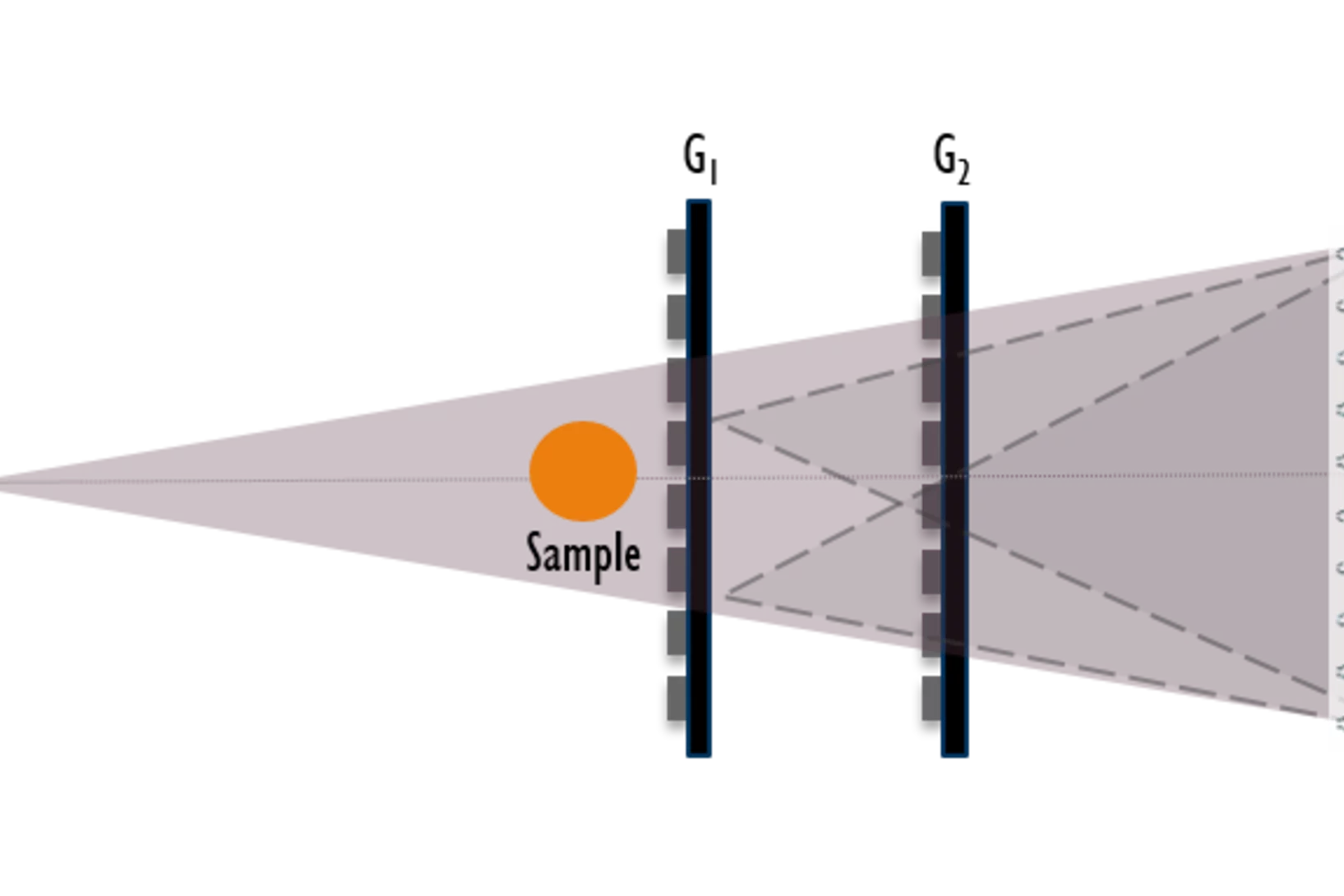 Sketch of a dual phase grating interferometer.