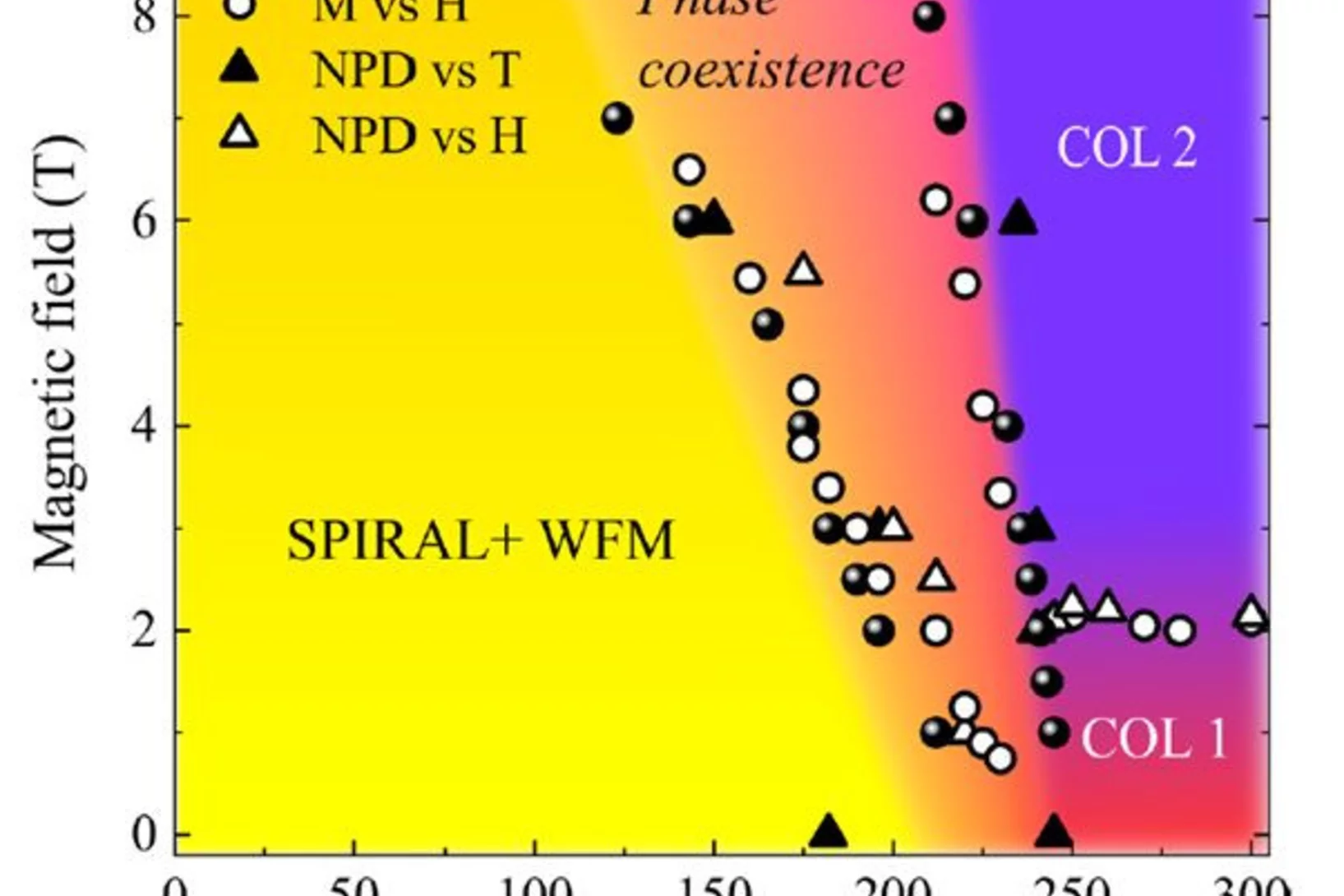 Phase Diagram YBCuFO Weak FM linked spiral phase