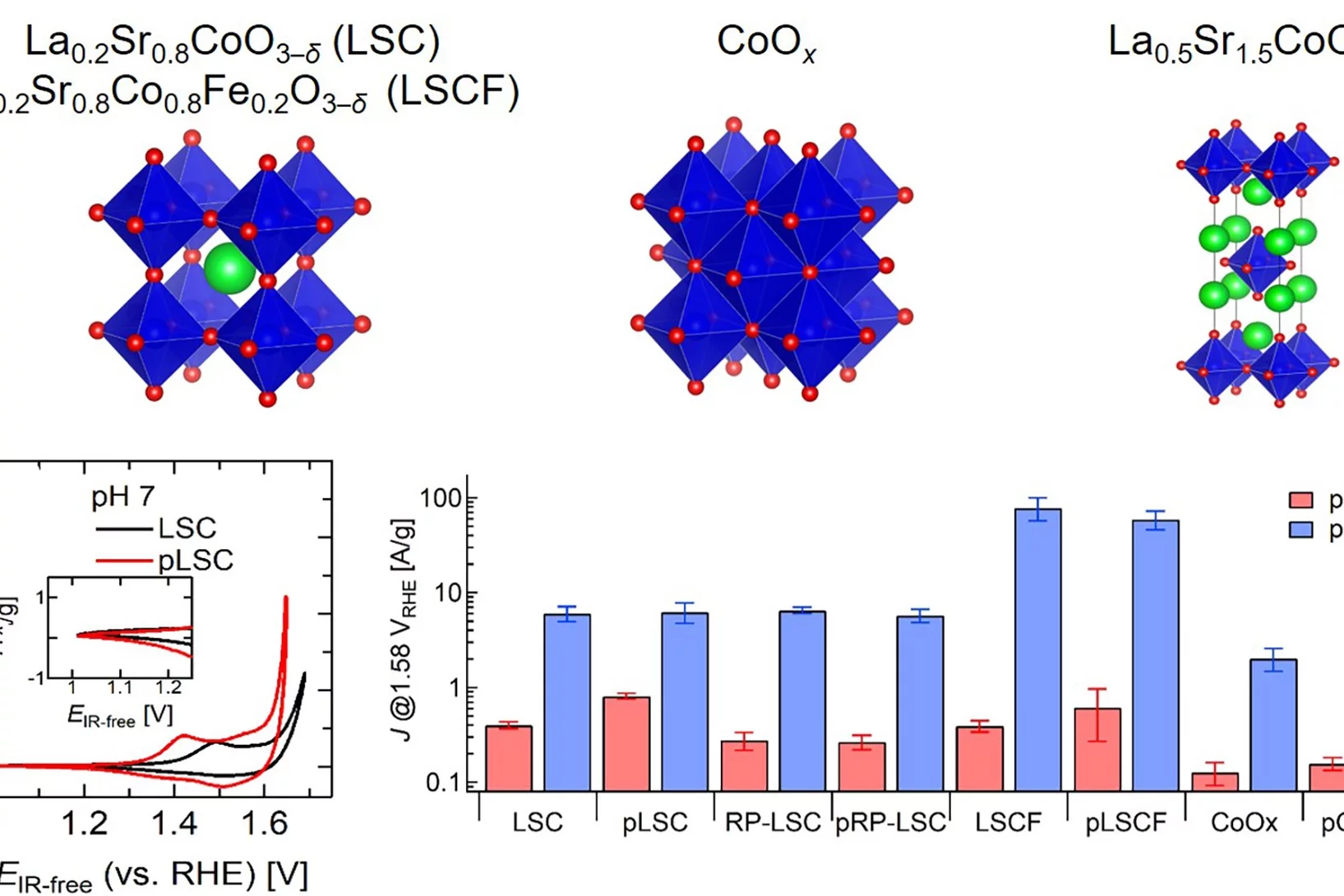 Crystal structure of the investigated cobalt-based oxides.