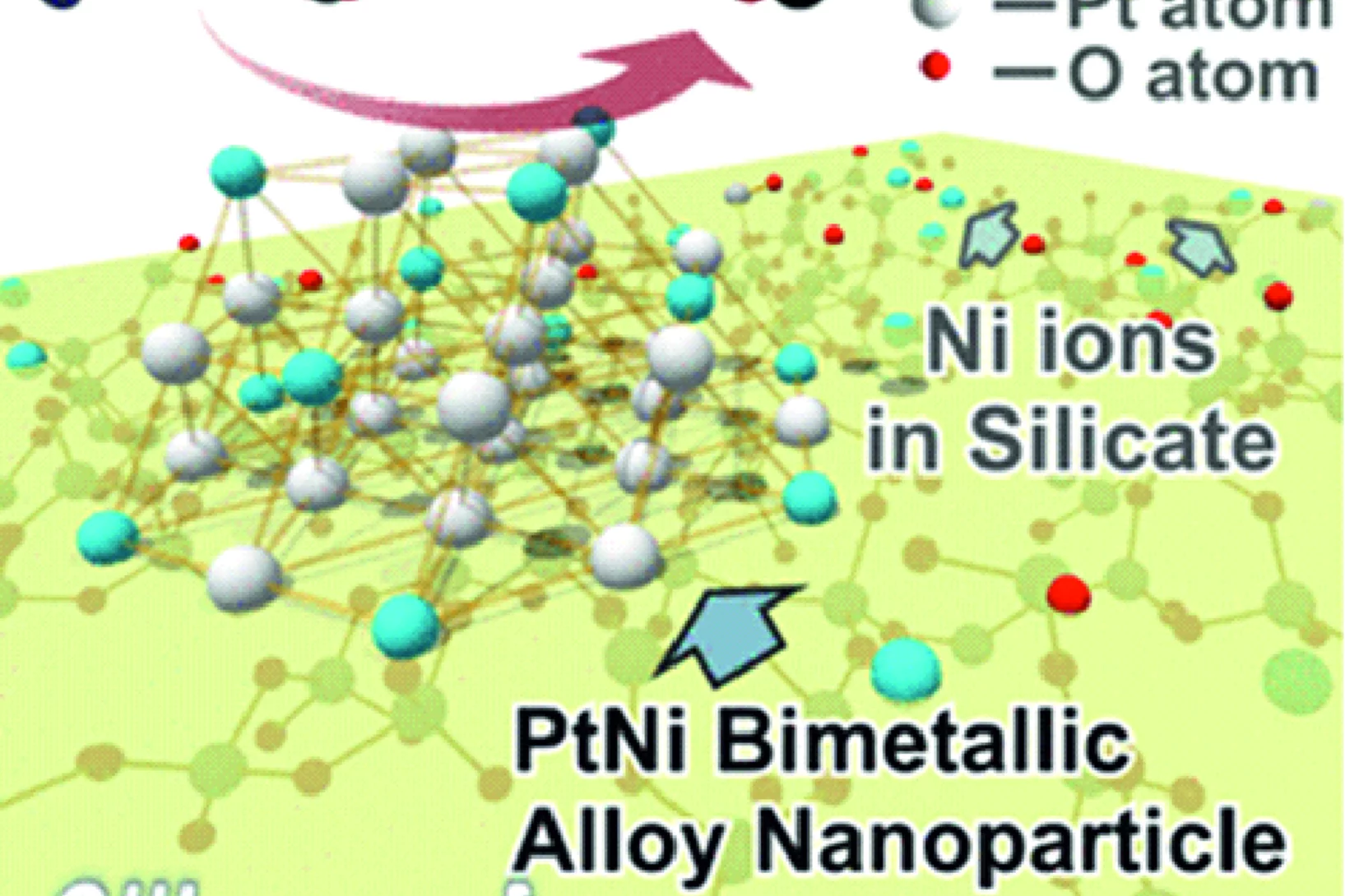 Schematic representation of the active state of a Pt-Ni bimetallic nano-particle on the silica surface with unreduced nickel ions in/on silicates of the support.