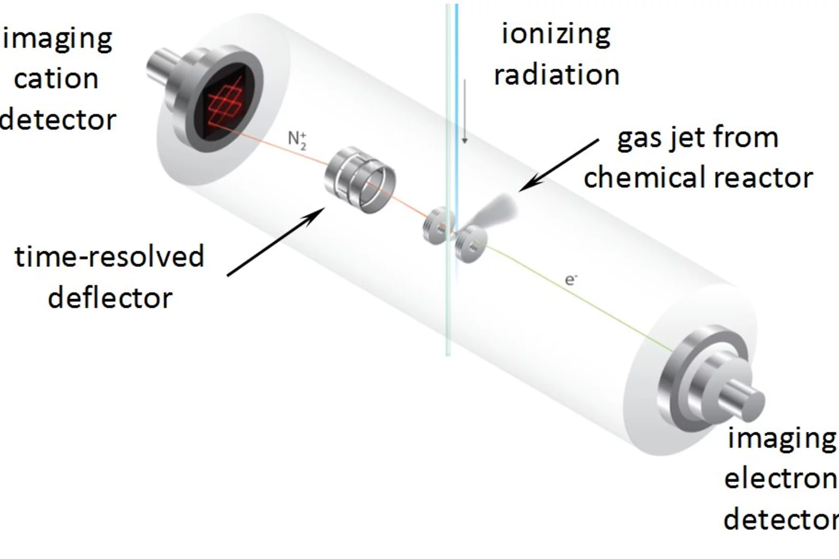 Combustion reactions followed by PEPICO (CRF-PEPICO) ion rastering setup. The suppression of false coincidences opens up new analytical applications.