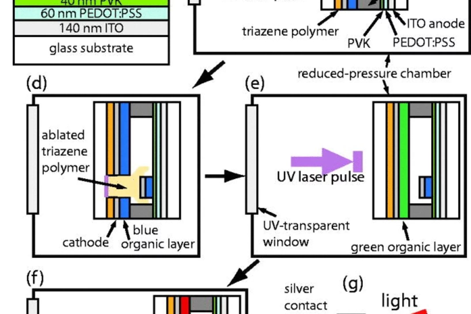 Summary of the LIFT process for tri-color OLED pixels. The 1-D substrate architecture is shown for the LIFT donor substrate (a) and the receiver substrate (b). The transfer of the first OLED color, blue, is shown in detail with the laser beam approaching (c) and the TP ablation and pixel deposition (d). LIFT of the green (e) and red (f) OLEDs is shown in sequence, and EL operation of the final three colors, side-by-side is also shown (g).