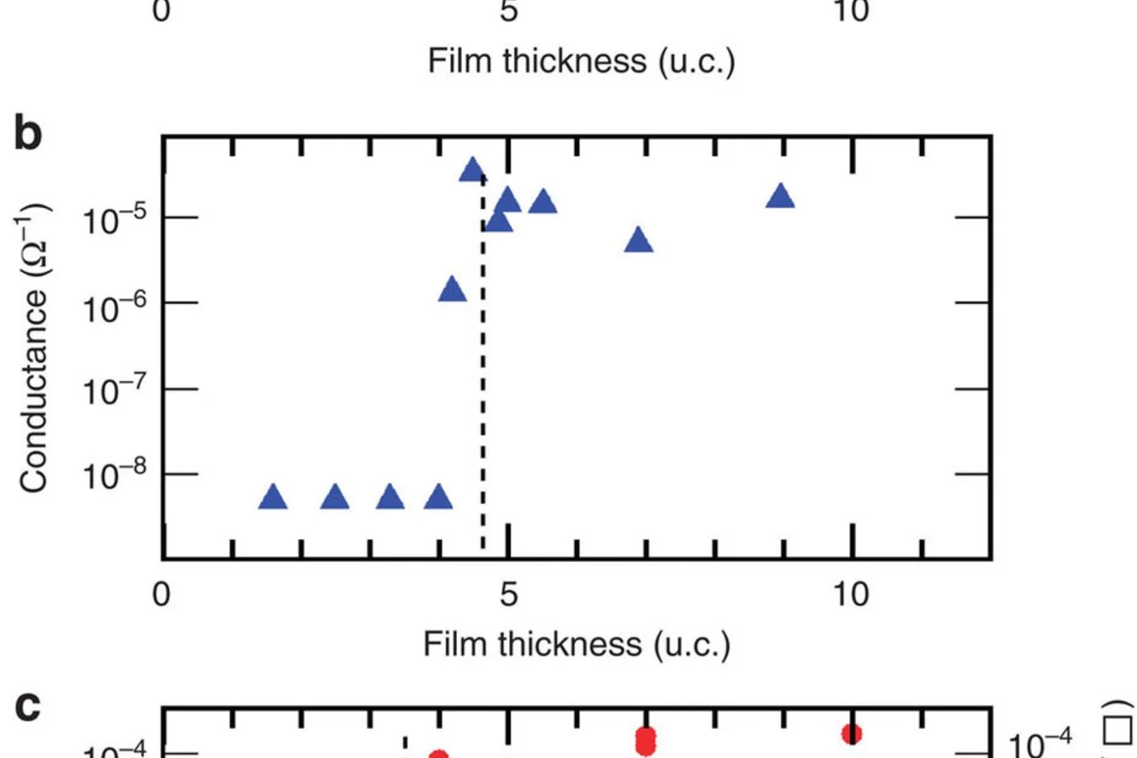 Room-temperature conductance of LASTO:x films for (a) x=0.50, (b) x=0.75, and (c) x=1. The dashed vertical lines for x=1.0 and 0.75 indicate the experimentally determined threshold thicknesses tc, which for x=0.5, is represented by a band for the more gradual transition. All values were obtained after ensuring that the samples had remained in dark conditions for a sufficiently long time to avoid any photoelectric contributions. The blue triangles are samples belonging to the first set, and red points denot…