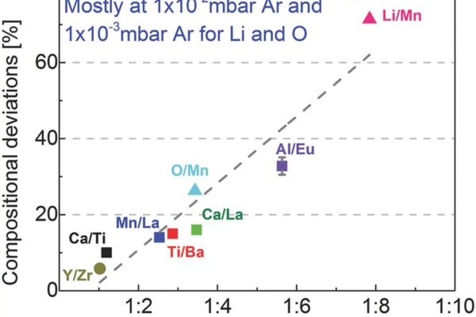 Maximum compositional deviations at PLD relevant angular areas (±10°) versus mass‐ratios, mainly for 1 × 10−2 mbar Ar. Except for O/Mn and Li/Mn in which the maximum deviations already appear at 1 × 10−3 mbar Ar. Symbols ◼ are for RBS measurements, ▴ for ERDA measurements, and ● for data from ref. 30. Note: O/Mn deviation has a high uncertainty due to the suspicion of ambient water trapping by the amorphous film. Error bars are smaller than the symbols except for EuAlO3. (from Figure 5)