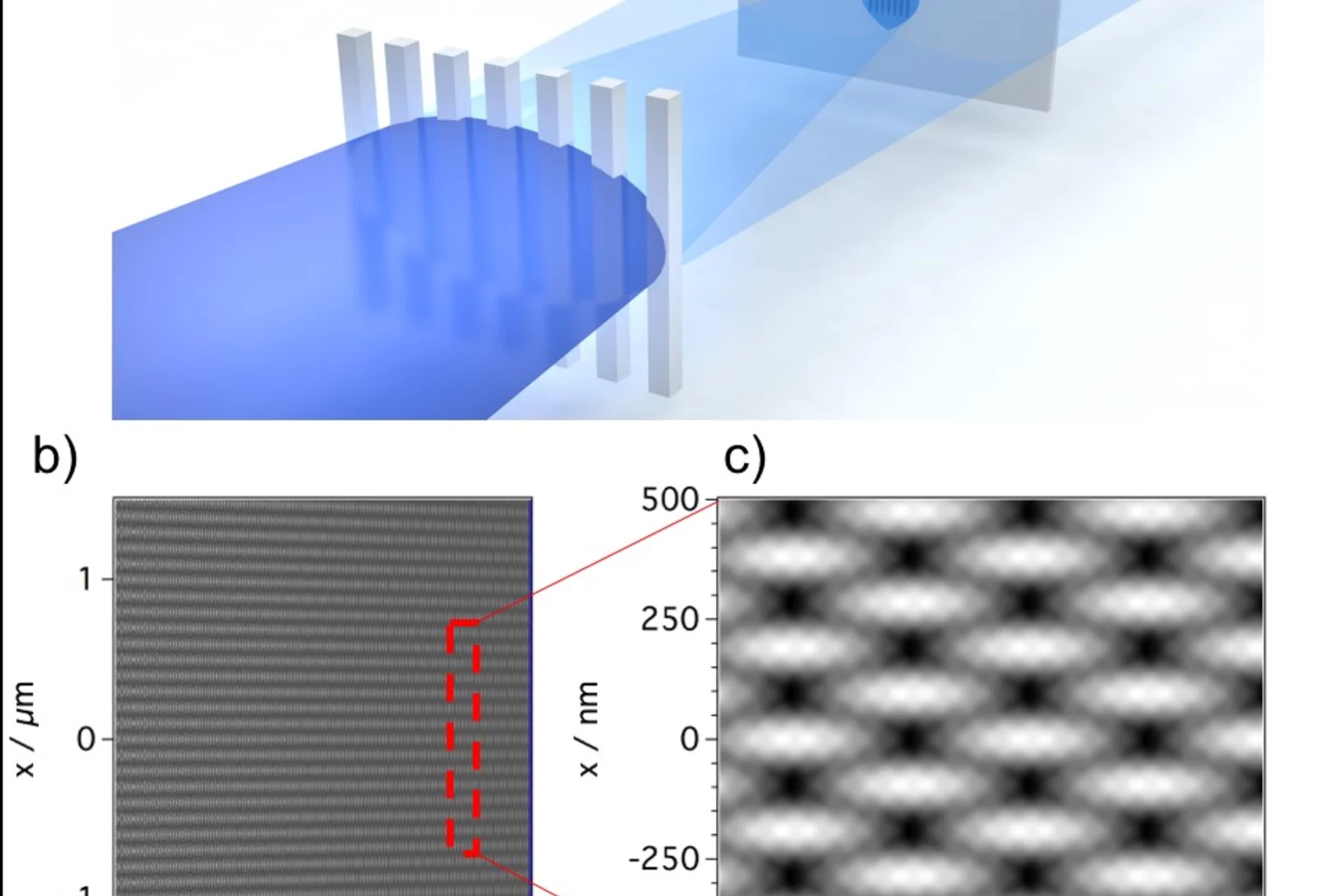 Figure 1. Layout depicting the experimental conditions at the Alvra experimental station. (b) Fresnel simulation of the Talbot carpet: intensity distribution of the experimental conditions for a 1D diamond phase grating with a 200 nm pitch and 2.985 keV photon energy. The inset (c) shows the detailed structure of the interference pattern in the vicinity of the sample where the pitch is 190 nm