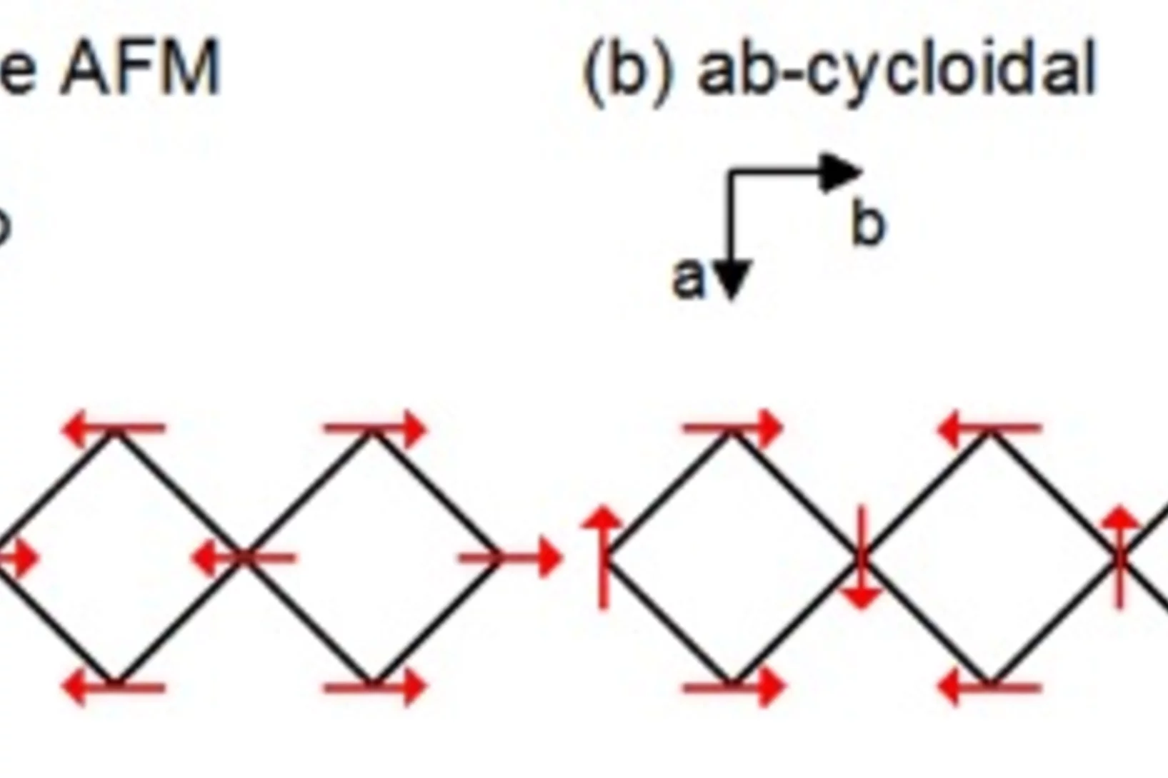 (a) Spins align antiparallel to each other, resulting in a large lattice strain and large electric polarization. (b) Spins align helically along the b-axis, resulting in small electric polarization.