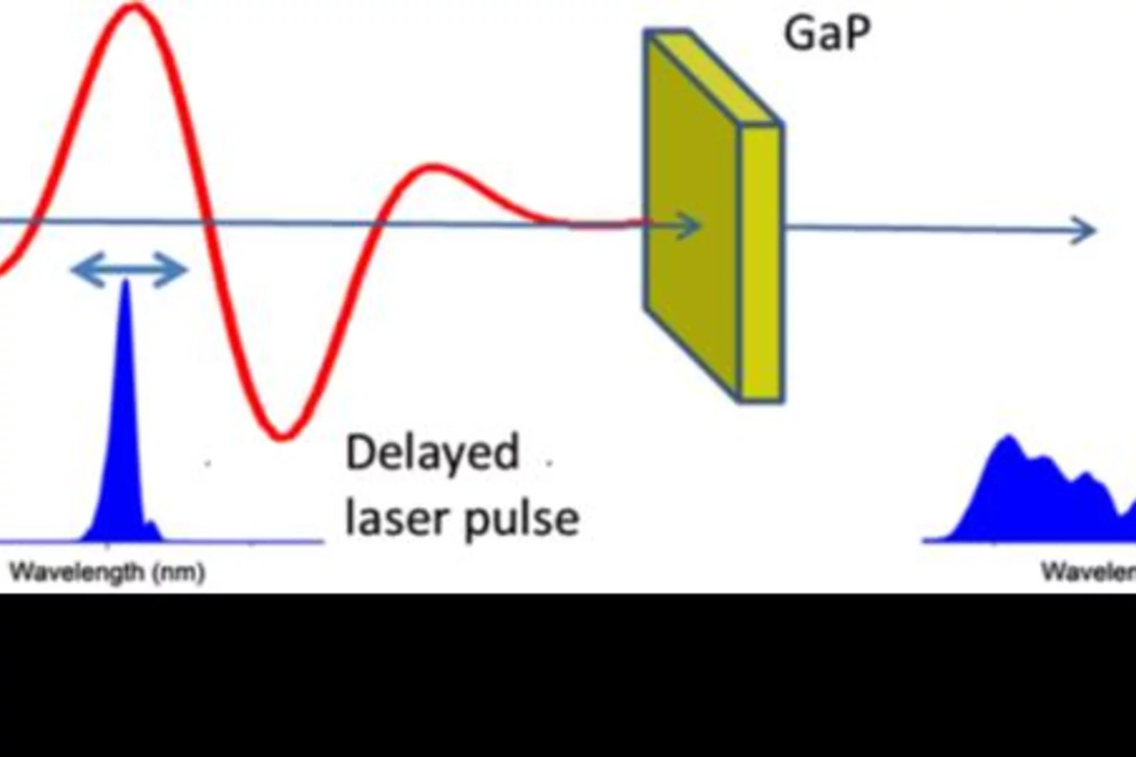 Extreme spectral broadening of an optical pulse by THz-induced nonlinearities in GaP.