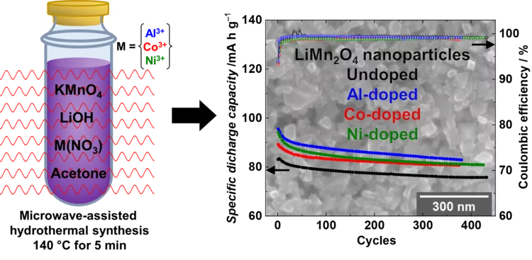 Li-rich nanoparticles