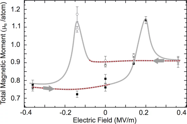 Co magnetic moment as a function of applied electric field