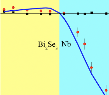 Topological insulator