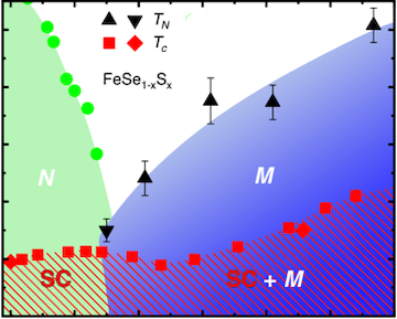 Extended Magnetic Dome Induced by Low Pressures in Superconducting FeSe1– xSx